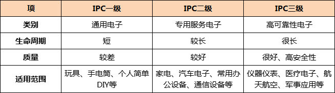 電路板廠(chǎng)教您識(shí)別電路板IPC等級(jí)的驗(yàn)收標(biāo)準(zhǔn)